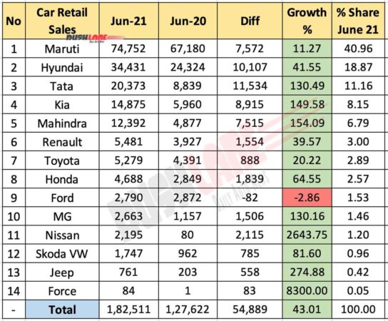 Car Retail Sales June 2021 vs June 2020 (YoY)