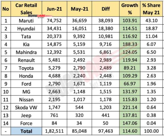 Car Retail Sales June 2021 vs May 2021 (MoM)