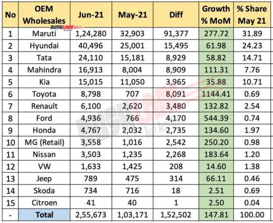 Car sales June 2021 vs May 2021 (MoM)