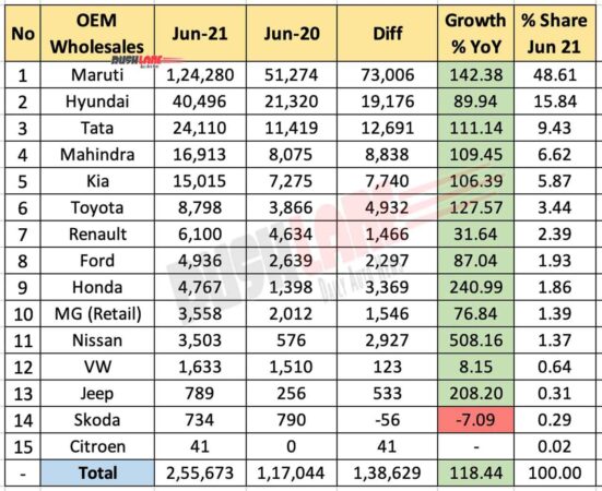 Car sales June 2021 vs June 2020 (YoY)