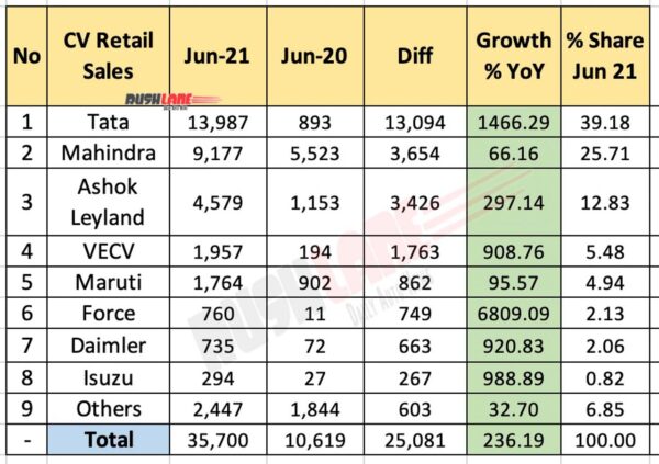 Commercial Vehicle Sales June 2021 vs June 2020 (YoY)