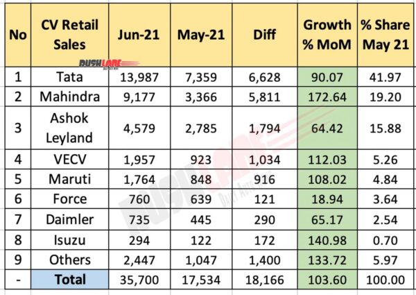 Commercial Vehicle Sales June 2021 vs May 2021 (MoM)