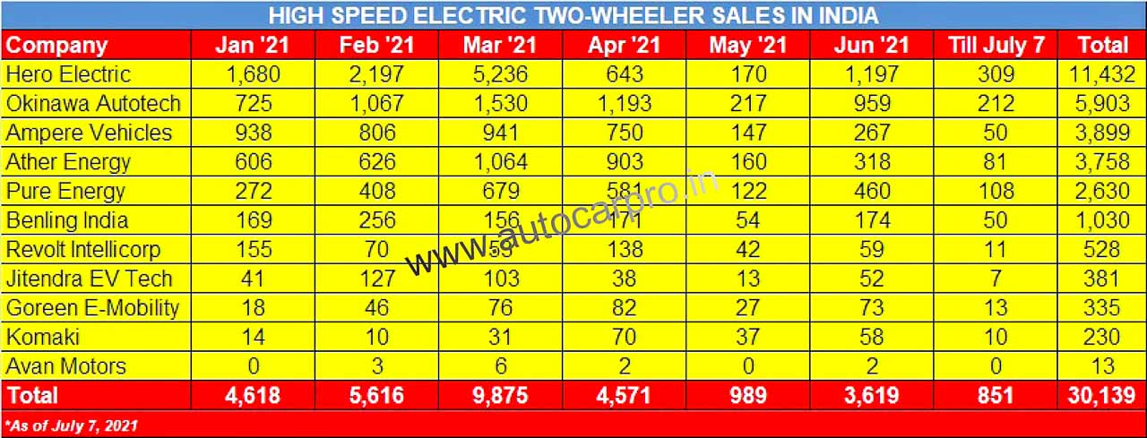 Electric Two Wheeler Sales H1 2021