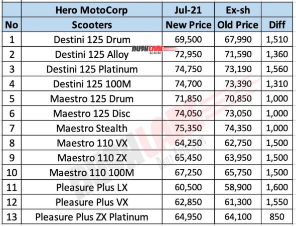 Hero Scooter Prices - July 2021