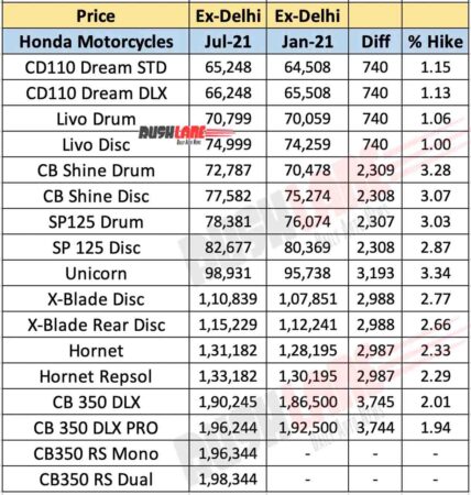 Honda Motorcycles Price Hike - July 2021