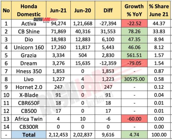 Honda Sales June 2021 vs June 2020 (YoY)