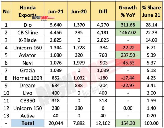 Honda Exports June 2021 vs June 2020 (YoY)