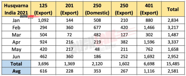 Husqvarna India Sales / Exports - June 2021
