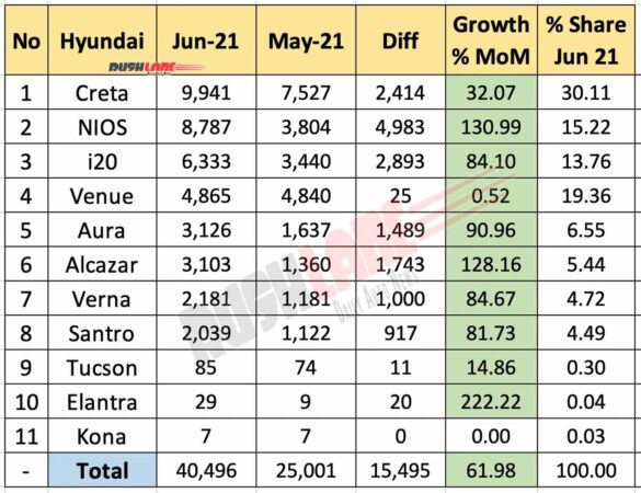 Hyundai Sales June 2021 vs May 2021 (MoM)