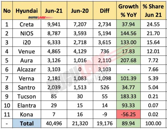 Hyundai Sales June 2021 vs June 2020 (YoY)