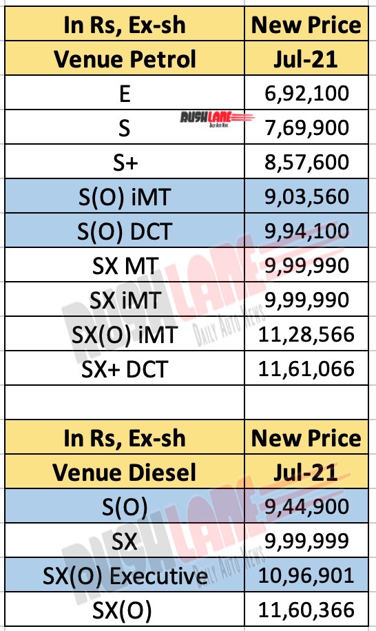 Hyundai Venue Updated With New Variants Price List July 21