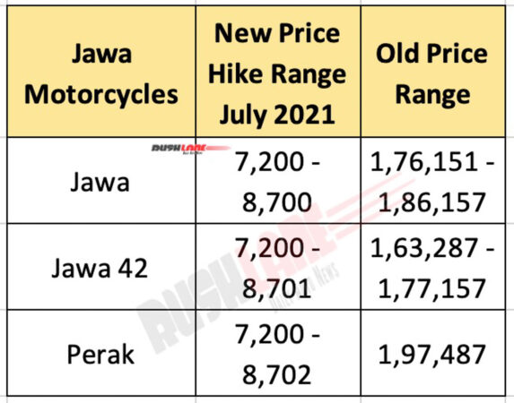 Jawa Price Hike July 2021