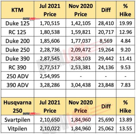 KTM and Husqvarna Prices July 2021 vs Nov 2020