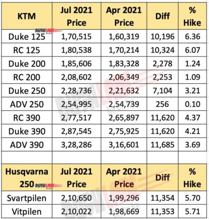 KTM and Husqvarna Prices July 2021 vs Last Price Hike In April 2021