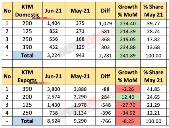 KTM India Sales, Exports June 2021 vs May 2021 (MoM)
