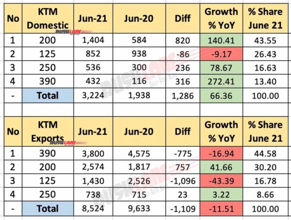 KTM India Sales, Exports June 2021 vs June 2020 (YoY)