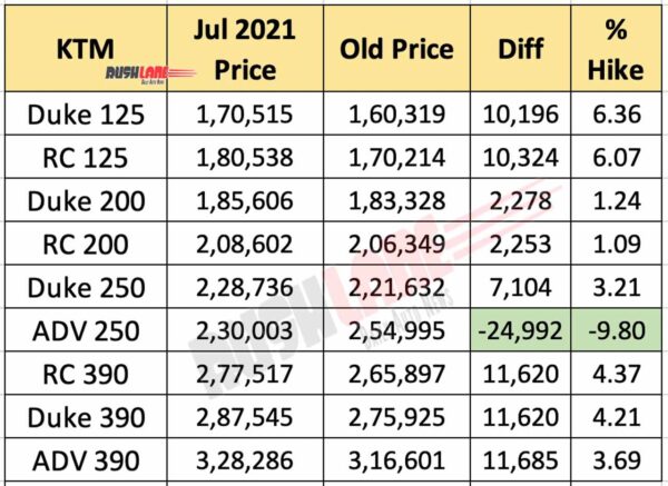 KTM India Price List - July 2021