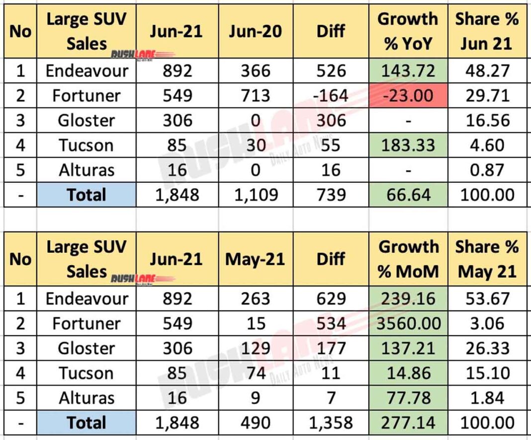 Large SUV Sales June 2021 Endeavour No 1, Beats Fortuner And Gloster