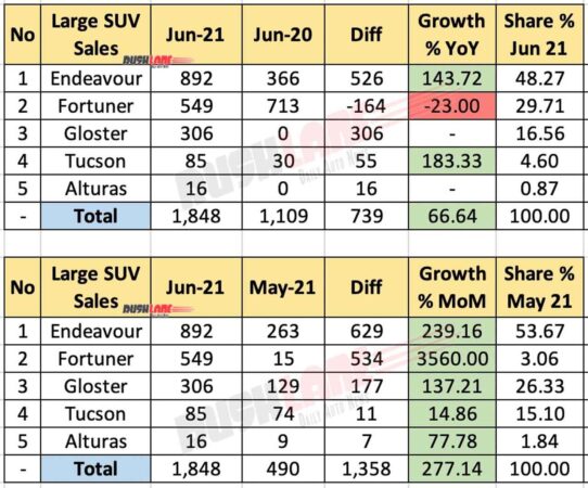 Large SUV Sales June 2021