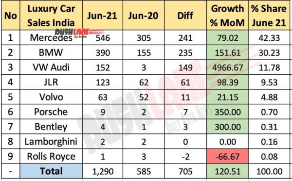 Luxury Car Retail Sales June 2021 vs June 2020 (YoY)