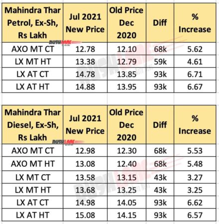 Mahindra Thar Price Jul 2021