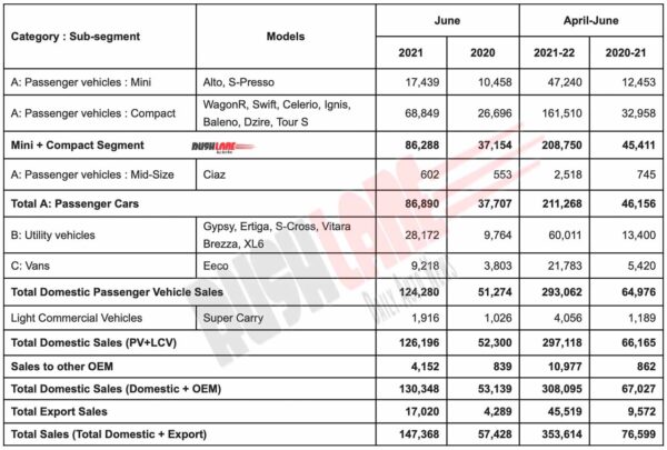 Maruti Car Sales June 2021