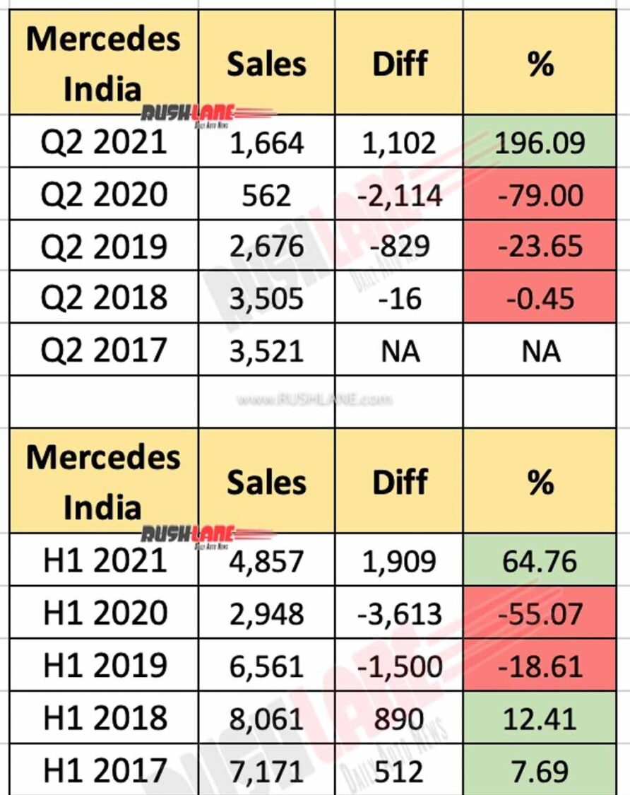 Mercedes India Q2 and H1 Sales Performance