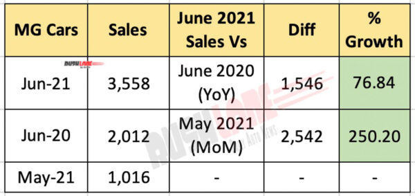 MG Sales - June 2021
