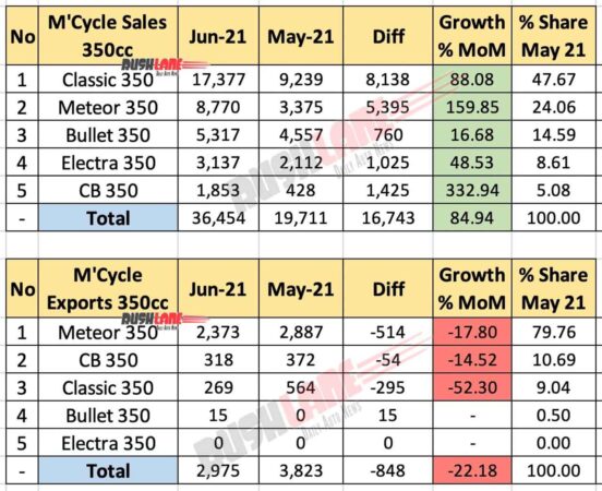 Motorcycle Sales and Exports 350cc segment - June 2021