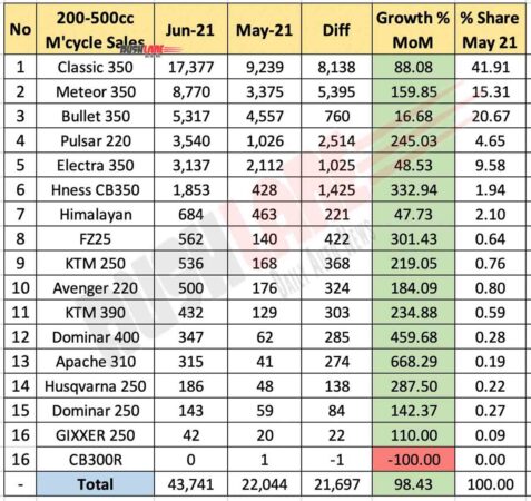 200cc-500cc Motorcycle Sales June 2021 vs May 2021 (MoM)