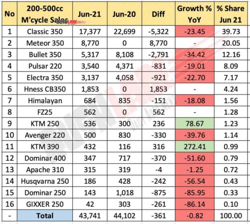 200cc-500cc Motorcycle Sales June 2021 vs June 2020 (YoY)