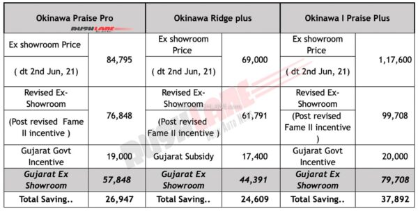 Okinawa Electric Scooter Prices - Gujarat