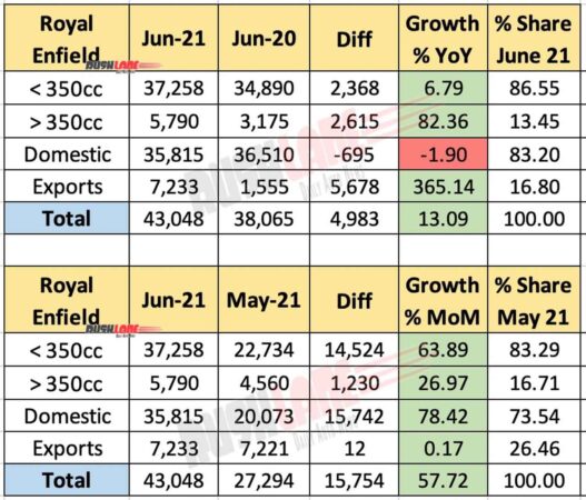 Royal Enfield Sales June 2021
