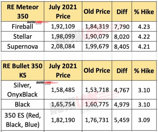 Royal Enfield Meteor, Bullet Prices - July 2021