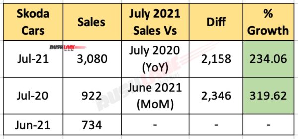 Skoda Sales July 2021