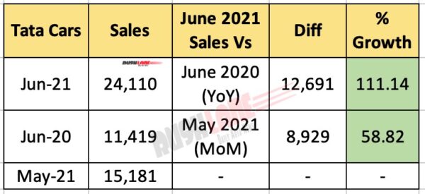 Tata Car Sales June 2021