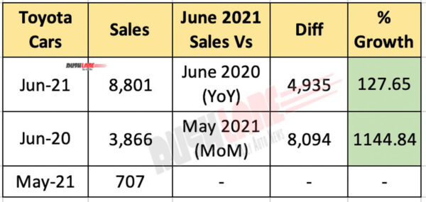 Toyota Car Sales June 2021