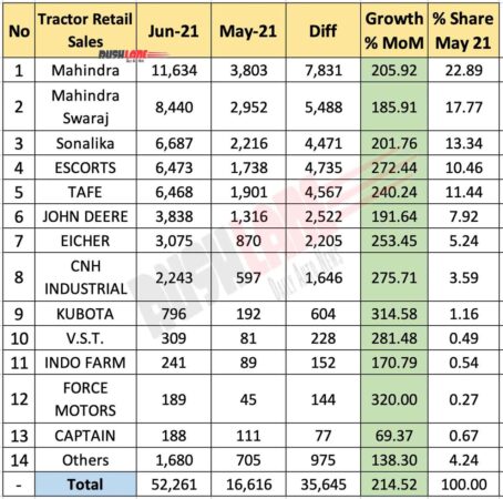 Tractor Retail Sales June 2021 vs May 2021 (MoM)