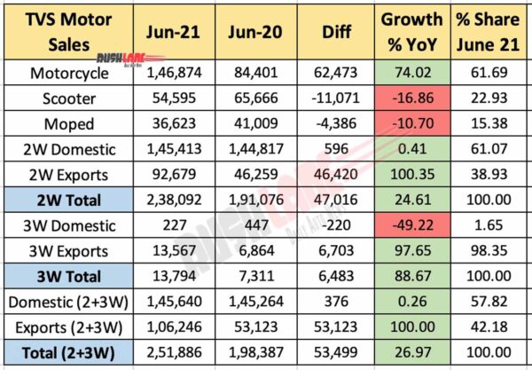 TVS Motor sales June 2021 vs June 2020 (YoY)
