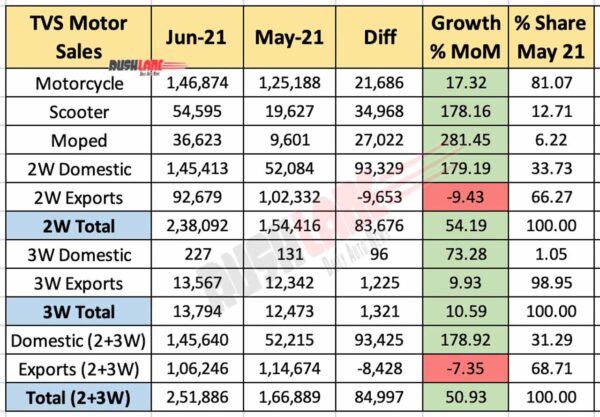TVS Motor sales June 2021 vs May 2021 (MoM)