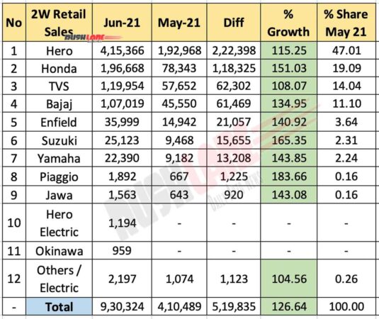 Two Wheeler Retail Sales June 2021 vs May 2021 (MoM)