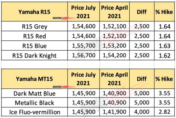 Yamaha R15 and MT 15 Prices - July 2021 vs April 2021