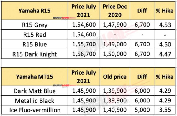 Yamaha R15 and MT 15 Prices - July 2021 vs Dec 2020