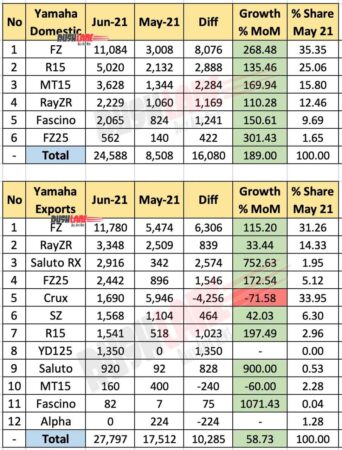 Yamaha India Sales and Exports June 2021 vs May 2021 (MoM)