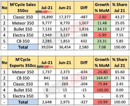 350cc Motorcycle Sales, Exports - July 2021
