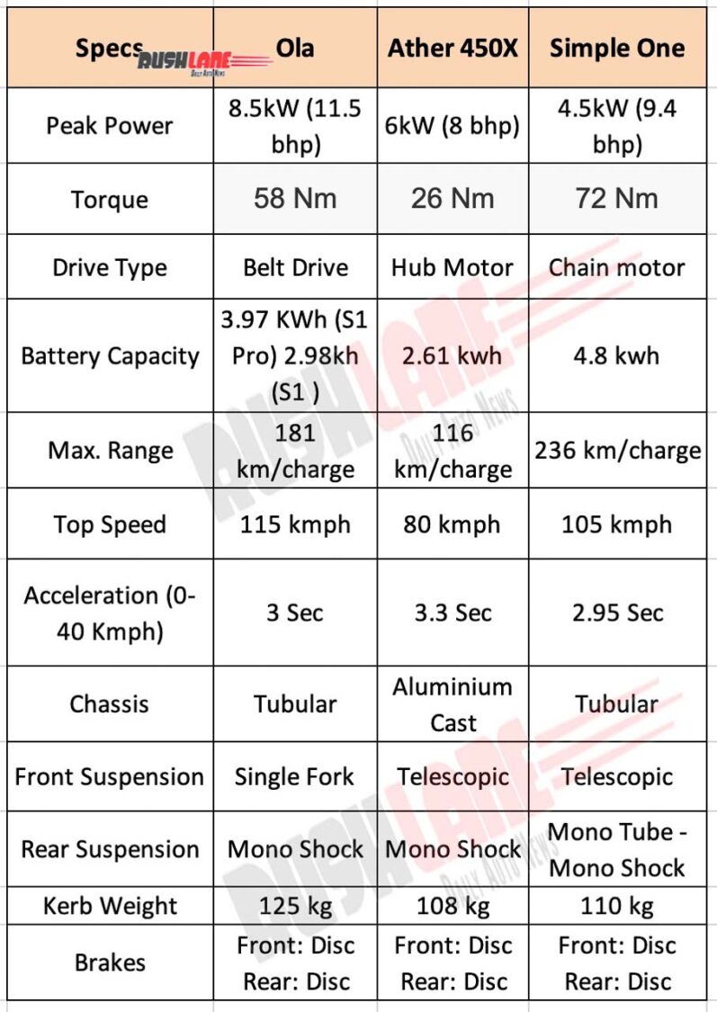 Electric scooter comparison - Ather vs Ola vs Simple