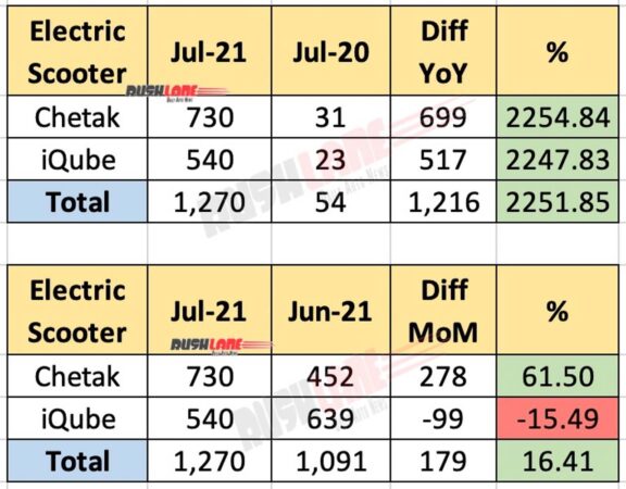 Bajaj Chetak vs TVS iQube Sales - July 2021