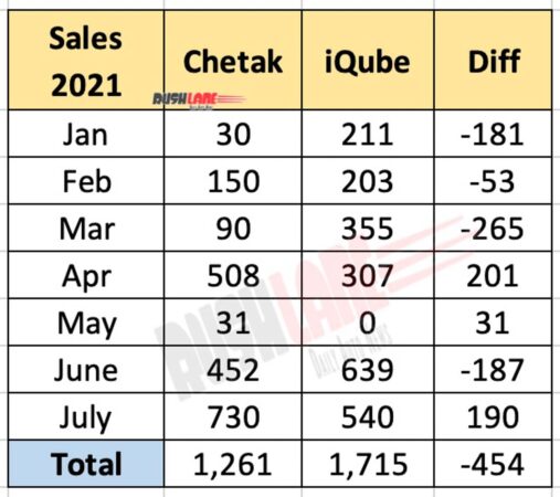 Bajaj Chetak vs TVS iQube Sales in 2021