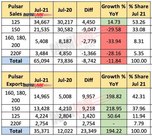 Bajaj Pulsar Sales July 2021 vs July 2020 (YoY)