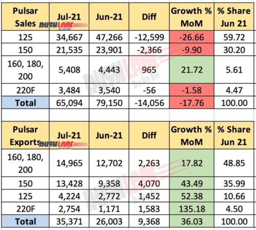Bajaj Pulsar Sales July 2021 vs June 2021 (MoM)